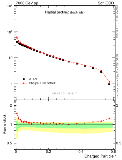 Plot of rho in 7000 GeV pp collisions
