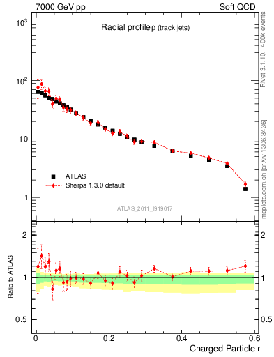 Plot of rho in 7000 GeV pp collisions