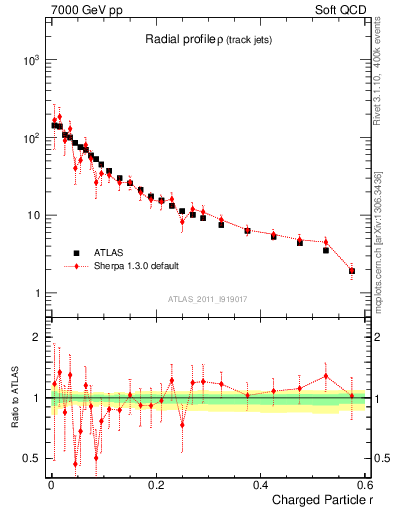 Plot of rho in 7000 GeV pp collisions
