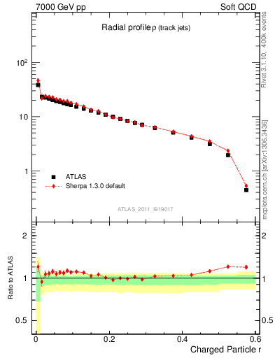 Plot of rho in 7000 GeV pp collisions