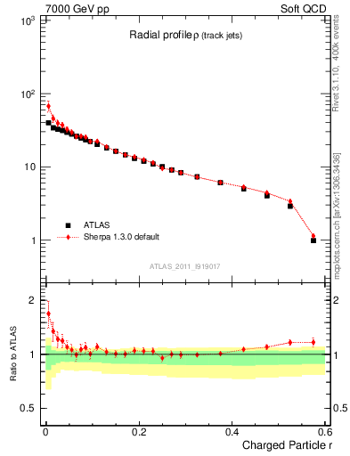 Plot of rho in 7000 GeV pp collisions