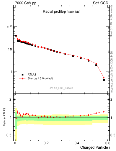 Plot of rho in 7000 GeV pp collisions