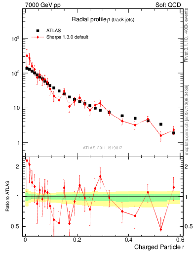 Plot of rho in 7000 GeV pp collisions