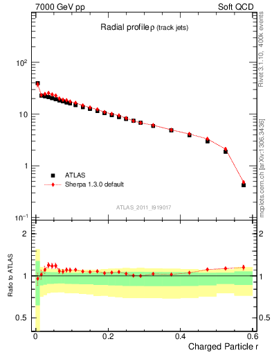Plot of rho in 7000 GeV pp collisions