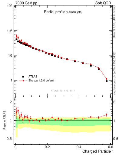 Plot of rho in 7000 GeV pp collisions