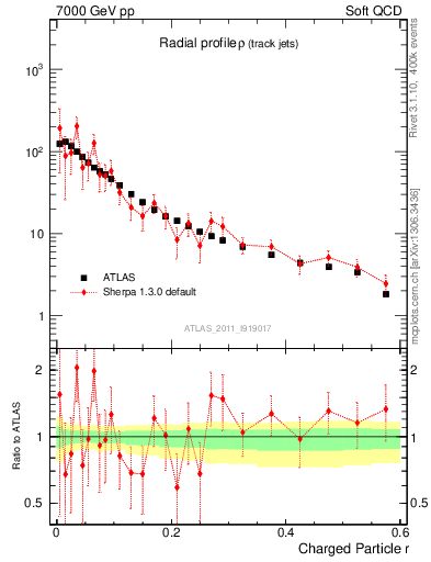 Plot of rho in 7000 GeV pp collisions