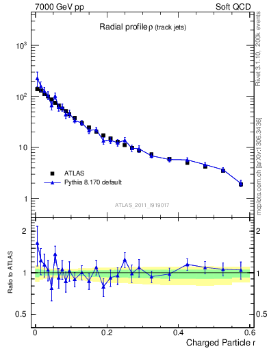 Plot of rho in 7000 GeV pp collisions