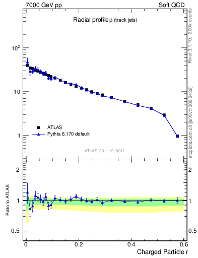 Plot of rho in 7000 GeV pp collisions