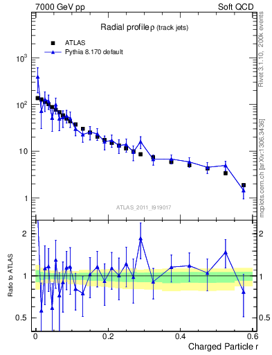 Plot of rho in 7000 GeV pp collisions