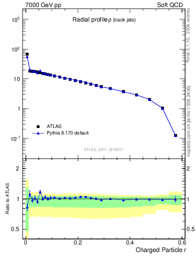 Plot of rho in 7000 GeV pp collisions