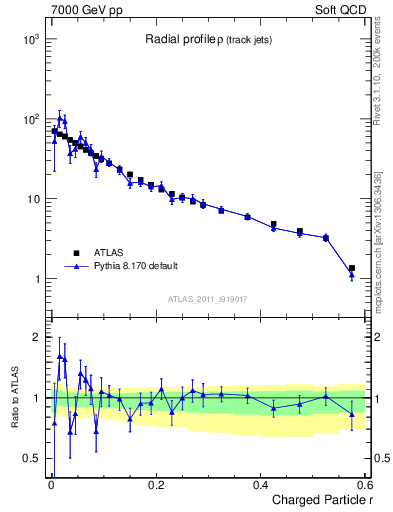 Plot of rho in 7000 GeV pp collisions