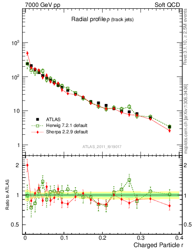 Plot of rho in 7000 GeV pp collisions