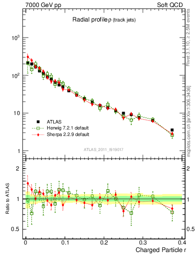 Plot of rho in 7000 GeV pp collisions