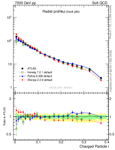 Plot of rho in 7000 GeV pp collisions