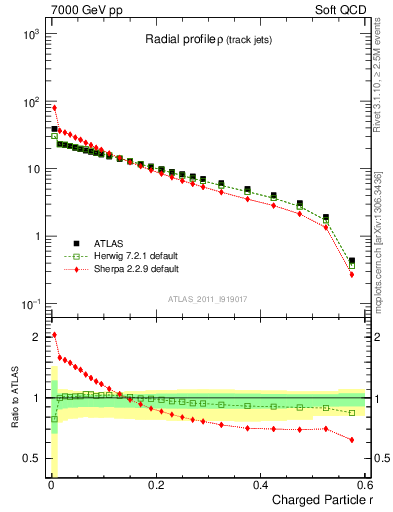 Plot of rho in 7000 GeV pp collisions