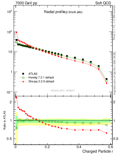 Plot of rho in 7000 GeV pp collisions