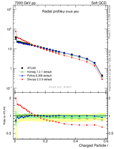 Plot of rho in 7000 GeV pp collisions