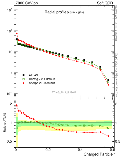 Plot of rho in 7000 GeV pp collisions