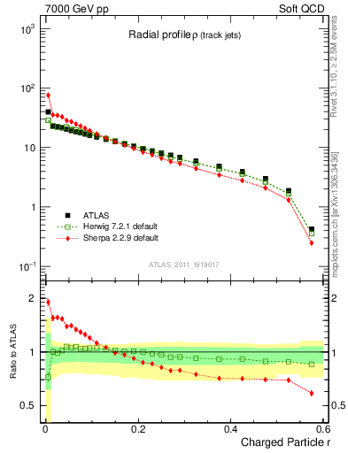 Plot of rho in 7000 GeV pp collisions