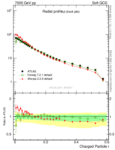 Plot of rho in 7000 GeV pp collisions