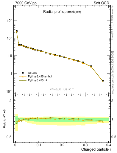 Plot of rho in 7000 GeV pp collisions