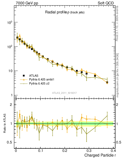 Plot of rho in 7000 GeV pp collisions