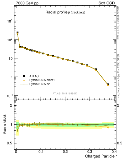 Plot of rho in 7000 GeV pp collisions