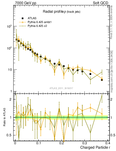Plot of rho in 7000 GeV pp collisions
