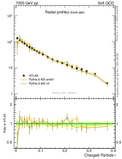 Plot of rho in 7000 GeV pp collisions