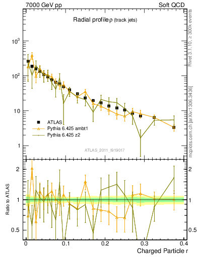 Plot of rho in 7000 GeV pp collisions