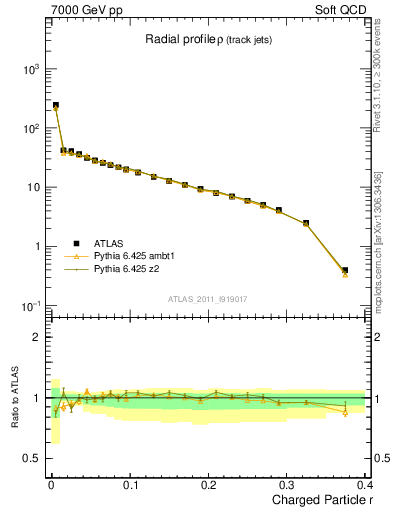 Plot of rho in 7000 GeV pp collisions
