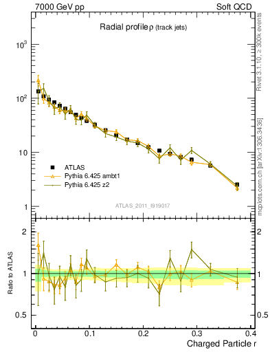 Plot of rho in 7000 GeV pp collisions