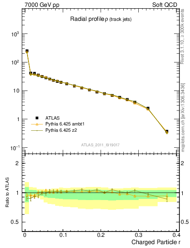 Plot of rho in 7000 GeV pp collisions