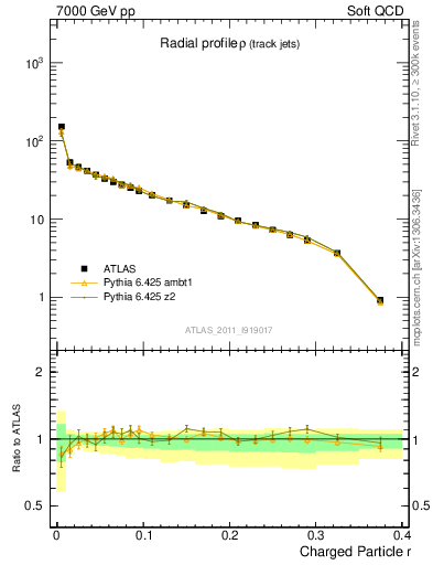 Plot of rho in 7000 GeV pp collisions