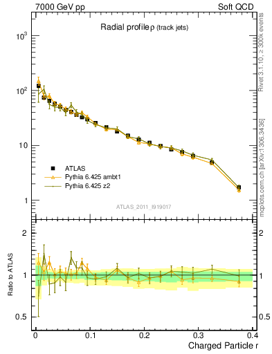 Plot of rho in 7000 GeV pp collisions