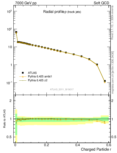 Plot of rho in 7000 GeV pp collisions