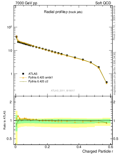 Plot of rho in 7000 GeV pp collisions