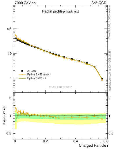 Plot of rho in 7000 GeV pp collisions
