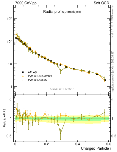 Plot of rho in 7000 GeV pp collisions