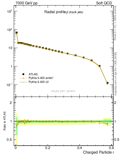 Plot of rho in 7000 GeV pp collisions