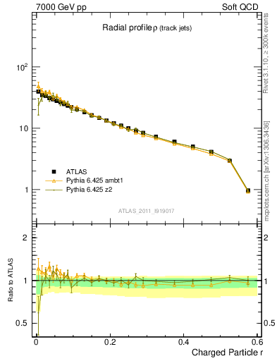 Plot of rho in 7000 GeV pp collisions