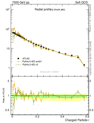 Plot of rho in 7000 GeV pp collisions