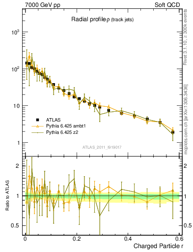 Plot of rho in 7000 GeV pp collisions