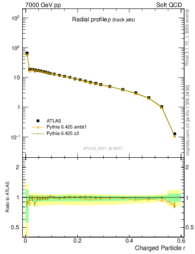 Plot of rho in 7000 GeV pp collisions