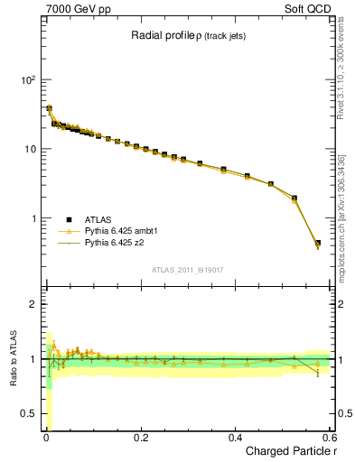 Plot of rho in 7000 GeV pp collisions