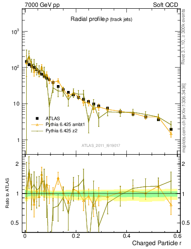 Plot of rho in 7000 GeV pp collisions