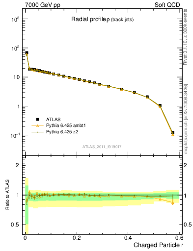 Plot of rho in 7000 GeV pp collisions