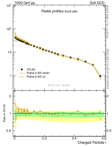 Plot of rho in 7000 GeV pp collisions