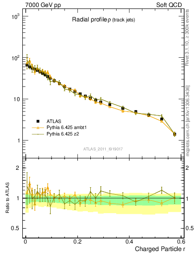 Plot of rho in 7000 GeV pp collisions