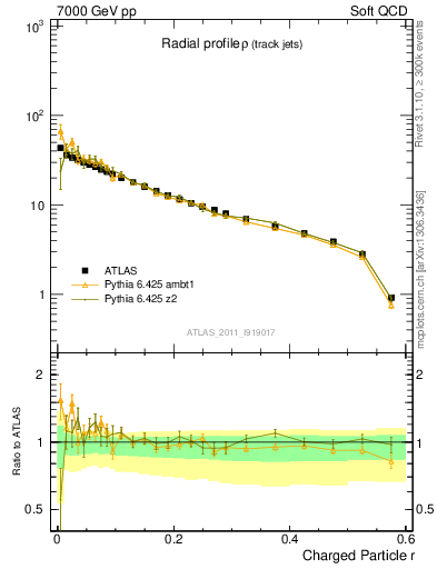 Plot of rho in 7000 GeV pp collisions